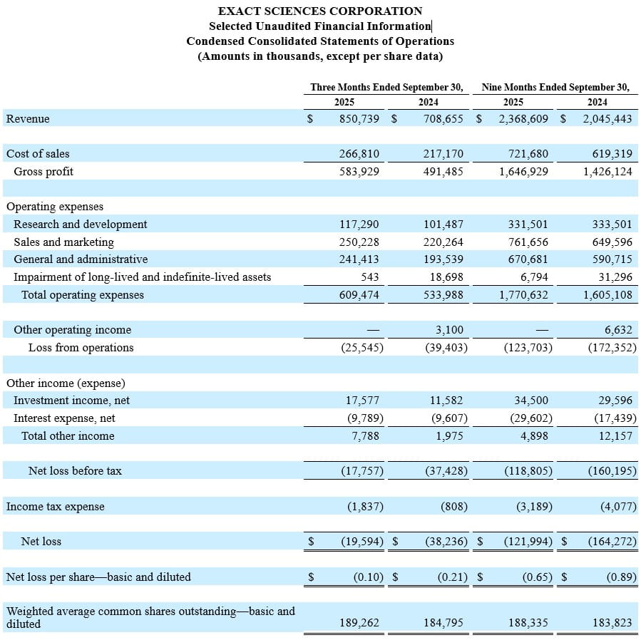 Selected Unaudited Financial Information Condensed Consolidated Statements of Operations.