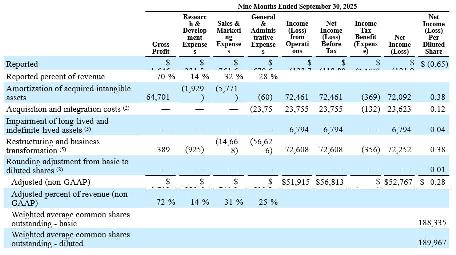 U.S. GAAP to Non-GAAP Reconciliation U.S. GAAP to Non-GAAP Measures Nine Months Ended September 30, 2025