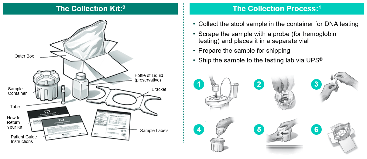 Image with text describing the mt-sDNA collection kit and sample collection process. The sample kit includes an order box, a sample container, a tube, instructions on how to return your kit, patient guide instructions, a bottle of liquid preservative, a bracket, and sample labels. The collection process follows this pattern: Collect the stool sample in the container for DNA testing, scrape the sample with a probe and place it in a separate vial for hemoglobin testing, prepare the sample for shipping, and ship it to the testing lab via UPS. 